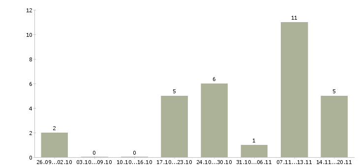Работа консультант сайта в Красноярске - Число вакансий в Красноярске по специальности консультант сайта за 2 месяца