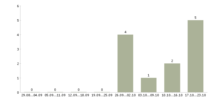 Работа руководитель юридического отдела в Красноярске - Число вакансий в Красноярске по специальности руководитель юридического отдела за 2 месяца