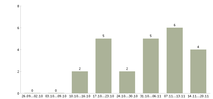 Работа бригада в Курске - Число вакансий в Курске по специальности бригада за 2 месяца