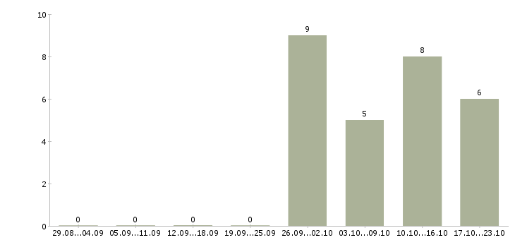 Работа по совместительству в Курске - Число вакансий в Курске по специальности по совместительству за 2 месяца
