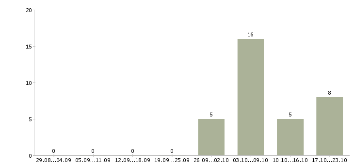 Работа работе для тех кто в Курске - Число вакансий в Курске по специальности работе для тех кто за 2 месяца