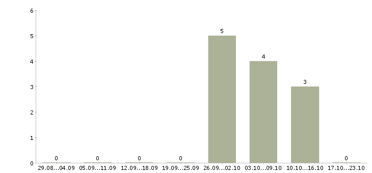 Работа консультант 1с в Липецке - Число вакансий в Липецке по специальности консультант 1с за 2 месяца