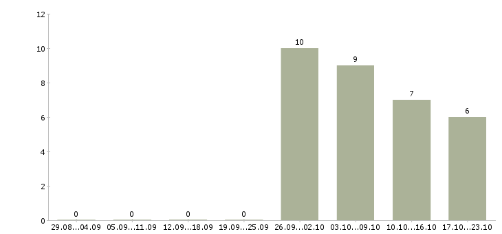 Работа работник архива в Москве - Число вакансий в Москве по специальности работник архива за 2 месяца