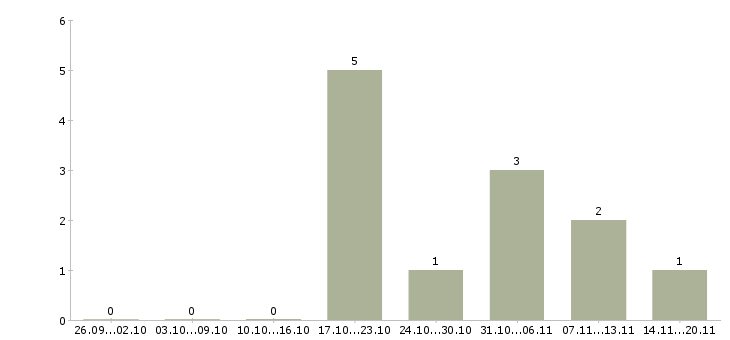 Работа заместитель директора в Мурманске - Число вакансий в Мурманске по специальности заместитель директора за 2 месяца