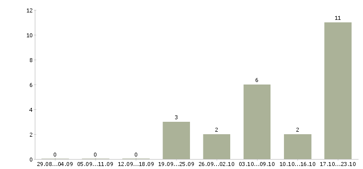 Работа менеджер по обучению персонала в Новороссийске - Число вакансий в Новороссийске по специальности менеджер по обучению персонала за 2 месяца