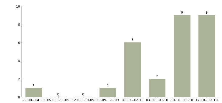 Работа административный помощник в Новосибирске - Число вакансий в Новосибирске по специальности административный помощник за 2 месяца