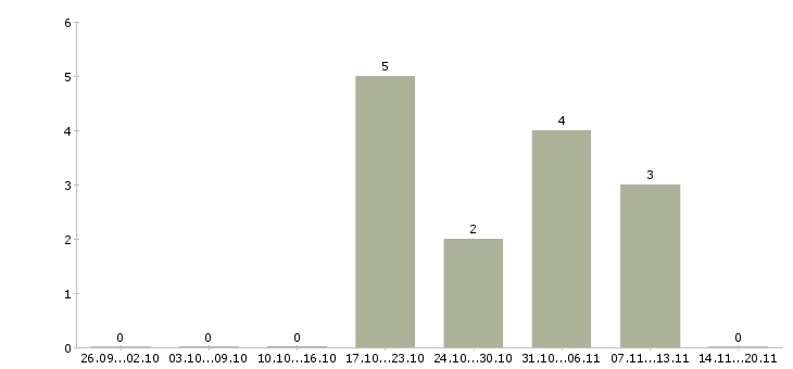 Работа подработка по выходным в Новосибирске - Число вакансий в Новосибирске по специальности подработка по выходным за 2 месяца