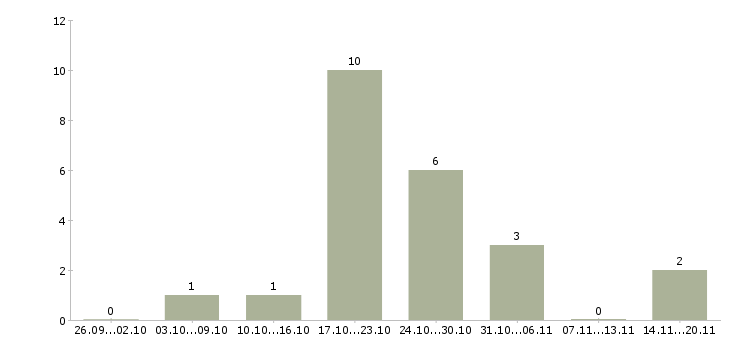 Работа столяры в Новосибирске - Число вакансий в Новосибирске по специальности столяры за 2 месяца
