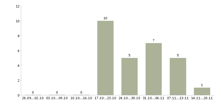 Работа строители в Новосибирске - Число вакансий в Новосибирске по специальности строители за 2 месяца