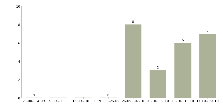 Работа агент по продажам в Пензе - Число вакансий в Пензе по специальности агент по продажам за 2 месяца