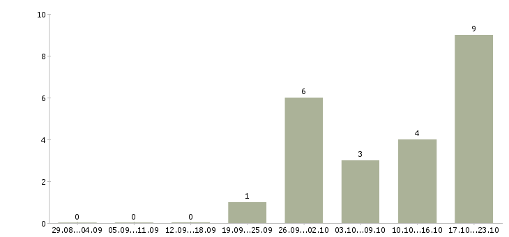 Работа по совместительству в Пензе - Число вакансий в Пензе по специальности по совместительству за 2 месяца