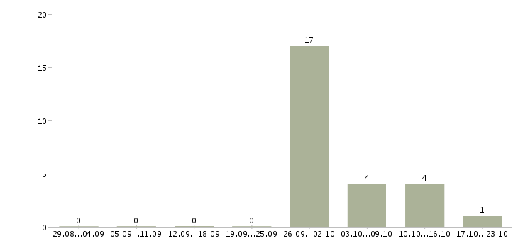 Работа семейная пара в Подольске - Число вакансий в Подольске по специальности семейная пара за 2 месяца