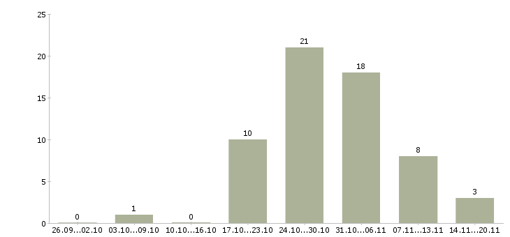 Работа мастера в Пскове - Число вакансий в Пскове по специальности мастера за 2 месяца