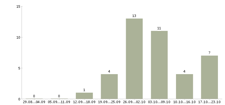 Работа пенсионер в Пскове - Число вакансий в Пскове по специальности пенсионер за 2 месяца