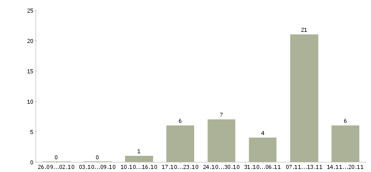 Работа с текстом в Пскове - Число вакансий в Пскове по специальности с текстом за 2 месяца