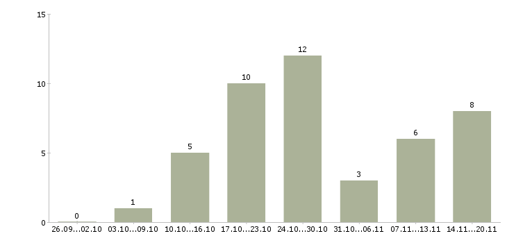 Работа удаленная для всех в Пскове - Число вакансий в Пскове по специальности удаленная для всех за 2 месяца