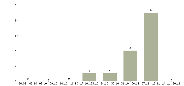 Работа упаковщики в Раменском - Число вакансий в Раменском по специальности упаковщики за 2 месяца