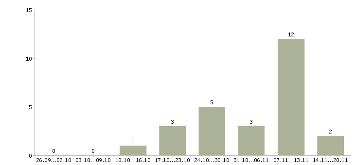 Работа женщинам в Саранске - Число вакансий в Саранске по специальности женщинам за 2 месяца