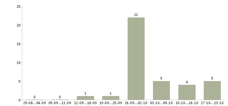 Работа женщины в Саранске - Число вакансий в Саранске по специальности женщины за 2 месяца