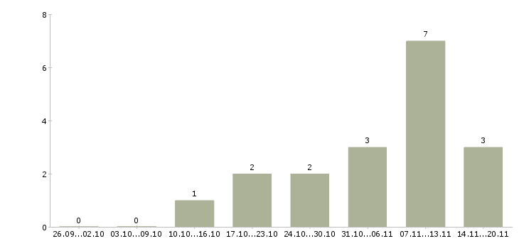 Работа зарабатывайте с нами в Саранске - Число вакансий в Саранске по специальности зарабатывайте с нами за 2 месяца