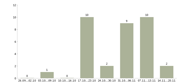 Работа интернет бизнес в Саранске - Число вакансий в Саранске по специальности интернет бизнес за 2 месяца