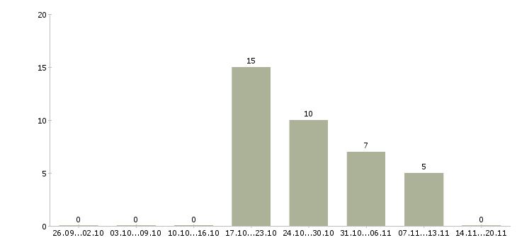 Работа логистик в Саранске - Число вакансий в Саранске по специальности логистик за 2 месяца