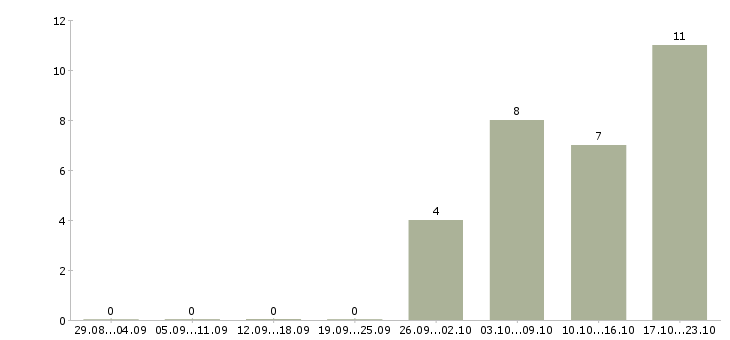 Работа заведующий в Саратове - Число вакансий в Саратове по специальности заведующий за 2 месяца