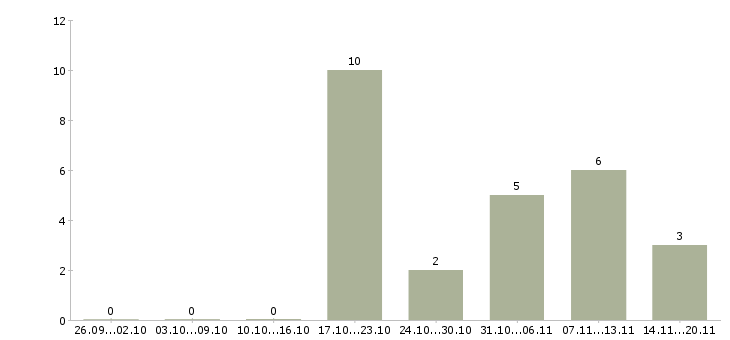 Работа упаковщицы в Саратове - Число вакансий в Саратове по специальности упаковщицы за 2 месяца