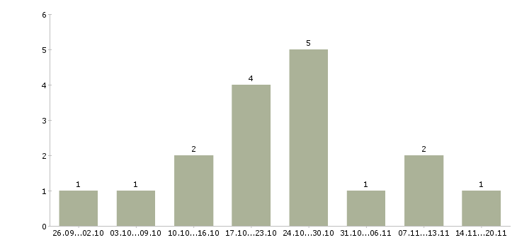 Работа для пенсионеров в Смоленске - Число вакансий в Смоленске по специальности для пенсионеров за 2 месяца
