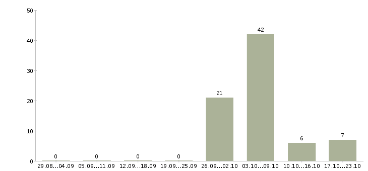 Работа семейная пара в Смоленске - Число вакансий в Смоленске по специальности семейная пара за 2 месяца