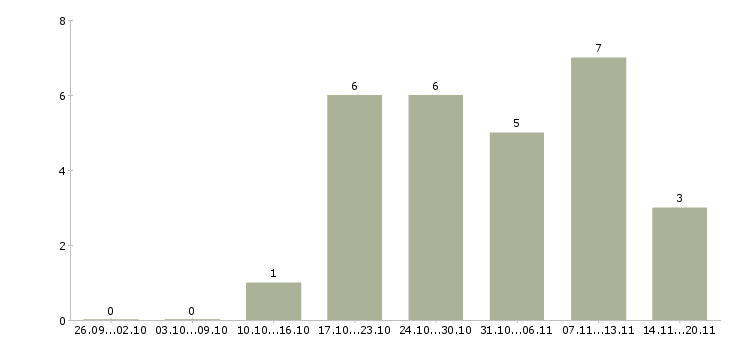 Работа механики в Ставрополе - Число вакансий в Ставрополе по специальности механики за 2 месяца