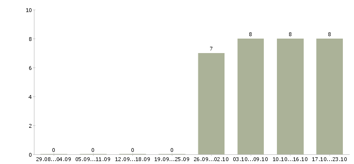 Работа исполнительный директор в Стерлитамаке - Число вакансий в Стерлитамаке по специальности исполнительный директор за 2 месяца