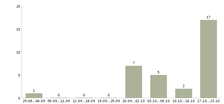 Работа администратор магазина в Сургуте - Число вакансий в Сургуте по специальности администратор магазина за 2 месяца