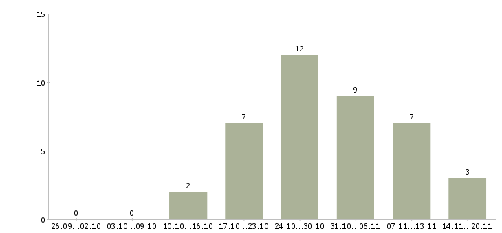 Работа механики в Сургуте - Число вакансий в Сургуте по специальности механики за 2 месяца