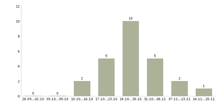 Работа плотники в Тюмени - Число вакансий в Тюмени по специальности плотники за 2 месяца