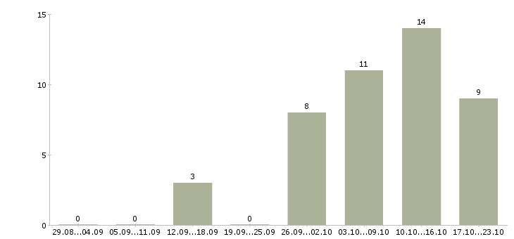 Работа социальный работник в Тюмени - Число вакансий в Тюмени по специальности социальный работник за 2 месяца