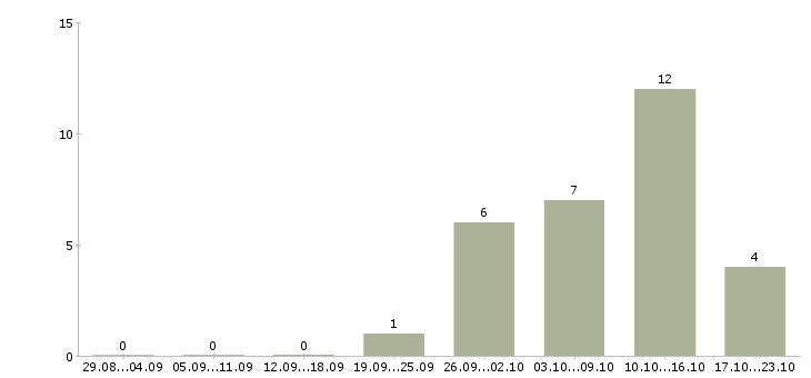 Работа бригадир смены в Ульяновске - Число вакансий в Ульяновске по специальности бригадир смены за 2 месяца