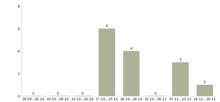Работа уборка квартир в Уфе - Число вакансий в Уфе по специальности уборка квартир за 2 месяца