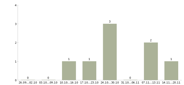Работа водитель все в Хабаровске - Число вакансий в Хабаровске по специальности водитель все за 2 месяца