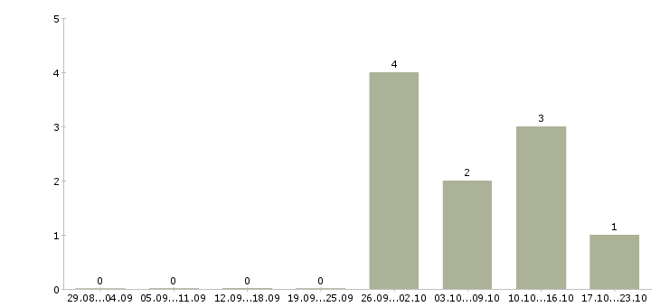 Работа тренер по продукту в Хабаровске - Число вакансий в Хабаровске по специальности тренер по продукту за 2 месяца