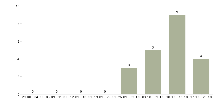 Работа тренер в Химках - Число вакансий в Химках по специальности тренер за 2 месяца