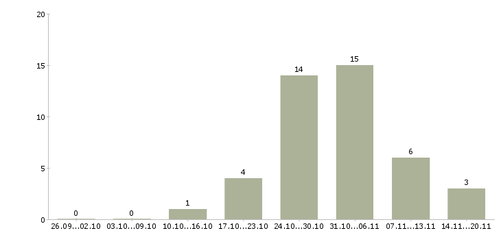 Работа уборка помещений в Химках - Число вакансий в Химках по специальности уборка помещений за 2 месяца