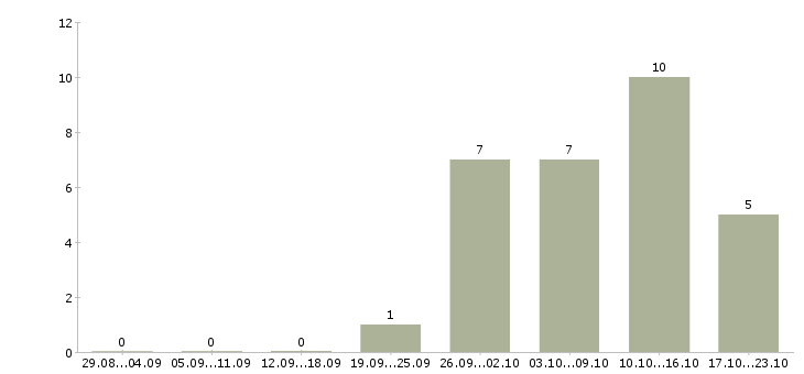 Работа эксперт в Чебоксарах - Число вакансий в Чебоксарах по специальности эксперт за 2 месяца
