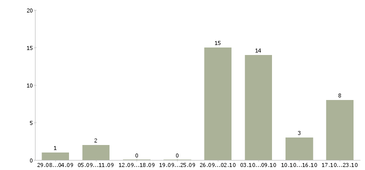 Работа администратор на дому в Челябинске - Число вакансий в Челябинске по специальности администратор на дому за 2 месяца
