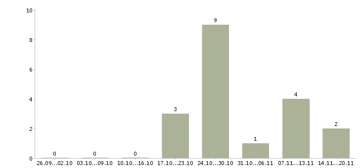 Работа водитель с газелью в Челябинске - Число вакансий в Челябинске по специальности водитель с газелью за 2 месяца