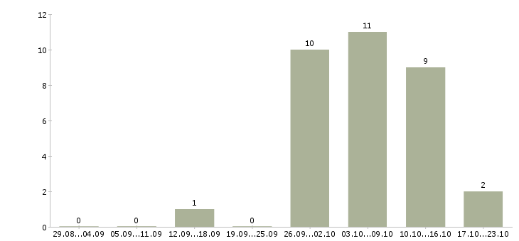 Работа санитар в Челябинске - Число вакансий в Челябинске по специальности санитар за 2 месяца