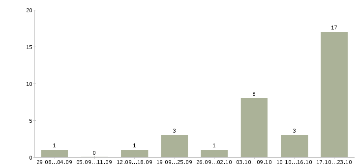 Работа администратор магазина в Череповце - Число вакансий в Череповце по специальности администратор магазина за 2 месяца