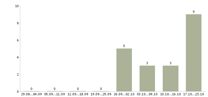 Работа финансовый менеджер в Череповце - Число вакансий в Череповце по специальности финансовый менеджер за 2 месяца