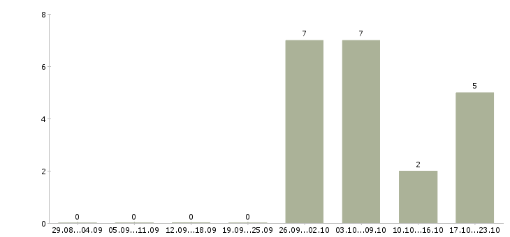 Работа аналитик продаж в Ярославле - Число вакансий в Ярославле по специальности аналитик продаж за 2 месяца