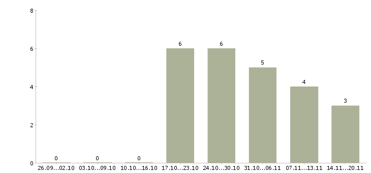Работа маляры в Ярославле - Число вакансий в Ярославле по специальности маляры за 2 месяца